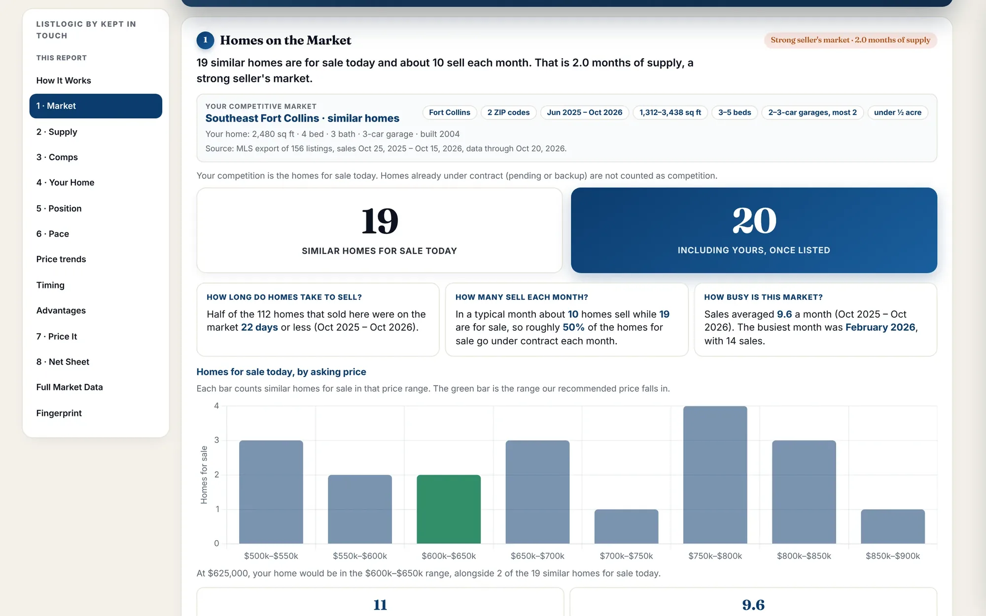 Homes on the market: 19 similar homes for sale, 2.0 months of supply, and competing listings by price band.